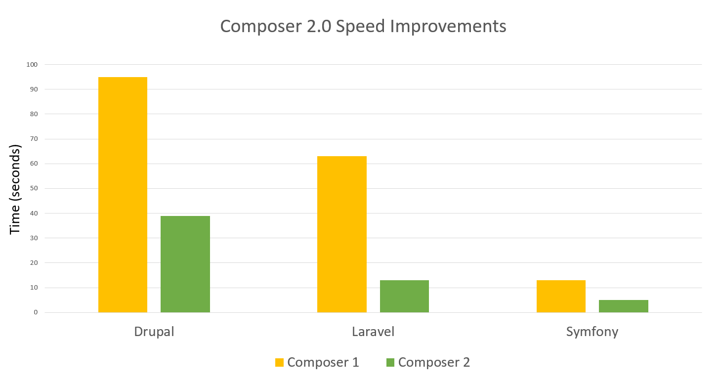 测试的是无缓存下的耗时（"初始化update" + "install"），表现出了60%的提速